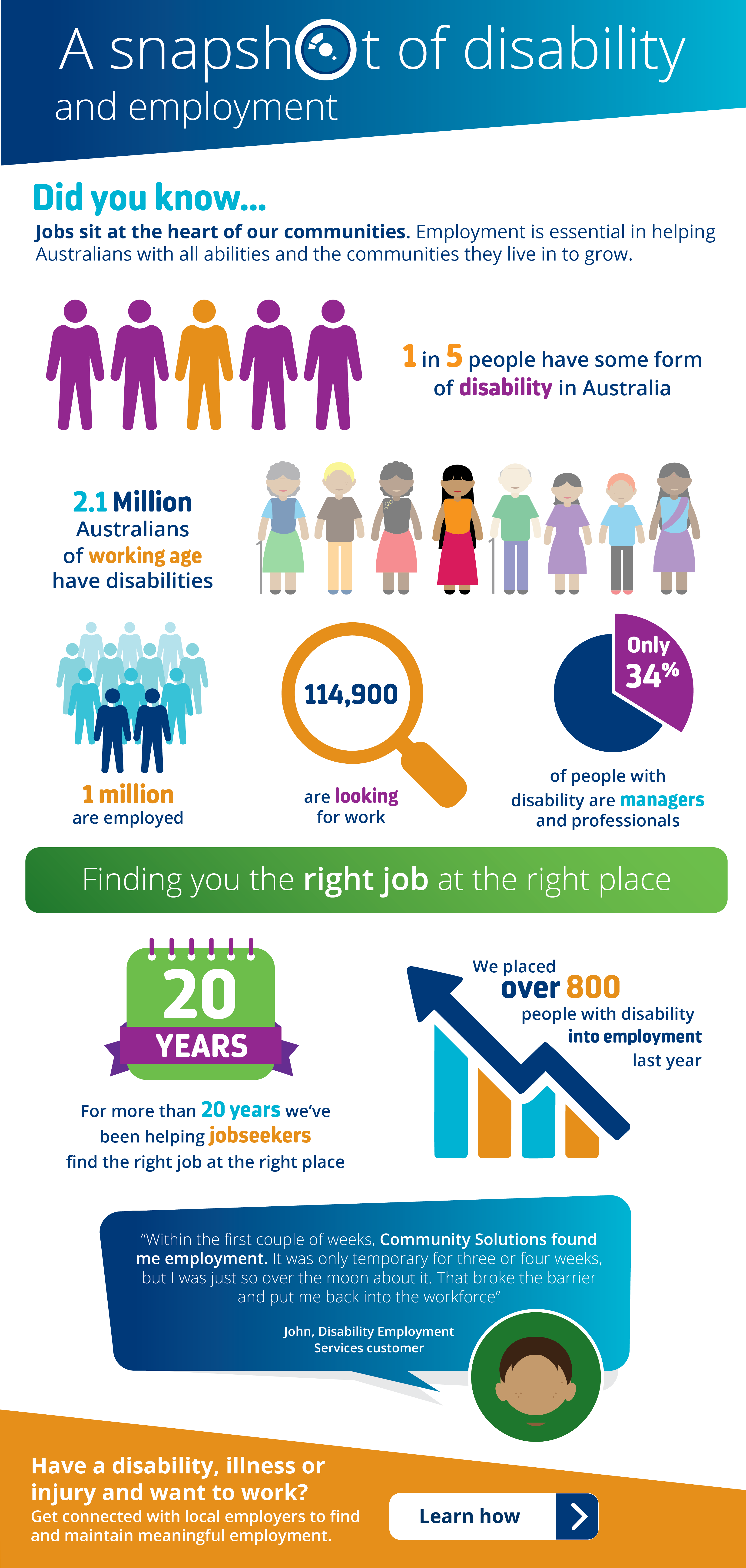 Snapshot of Disability and Employment